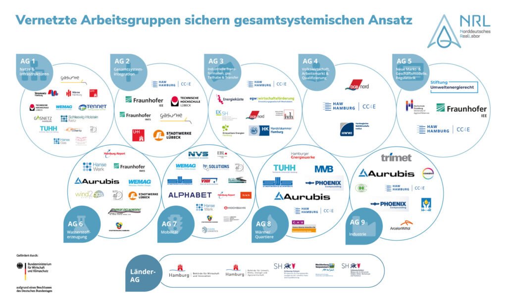 Infografik, welche die Arbeitsgruppen des Norddeutschen Reallabors nebeneinander auflistet, mitsamt den jeweiligen Projektpartnern, welche als Teil der jeweiligen Arbeitsgruppe aktiv sind.